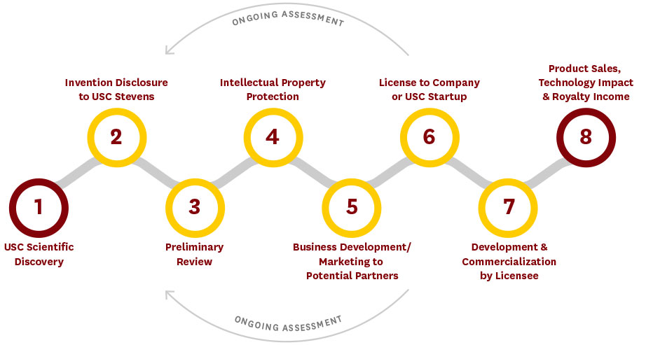 Graphic showing technology licensing process